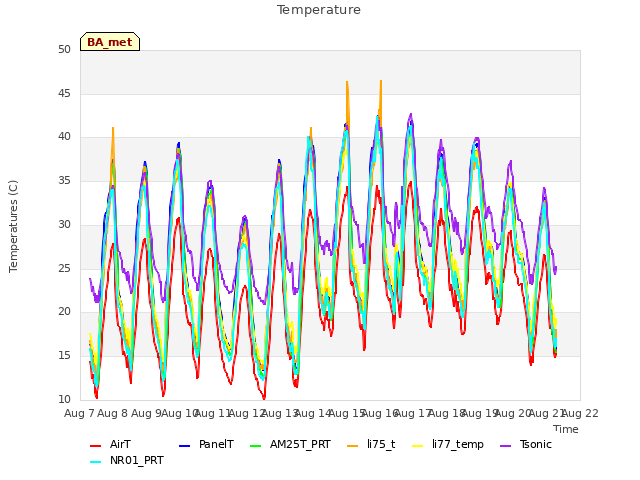 plot of Temperature