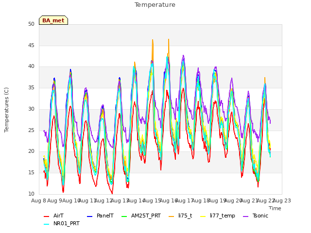 plot of Temperature