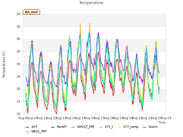 plot of Temperature