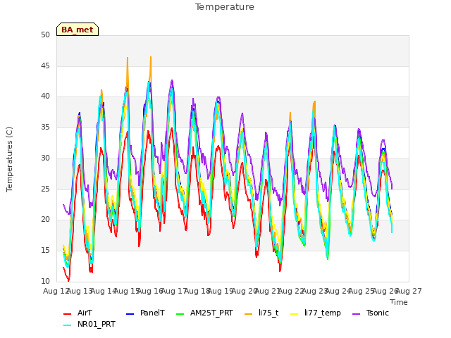 plot of Temperature