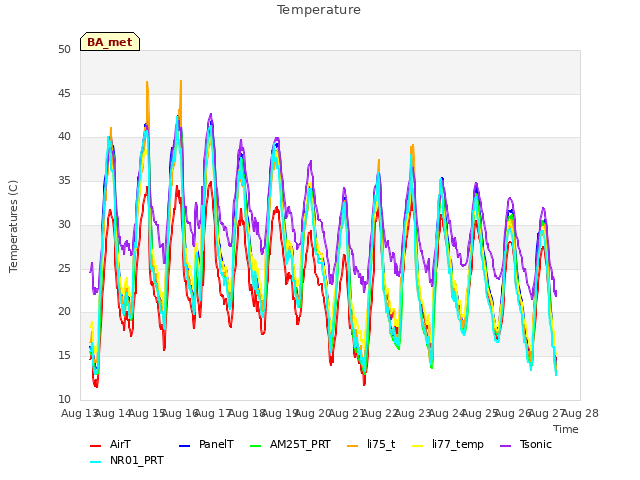 plot of Temperature