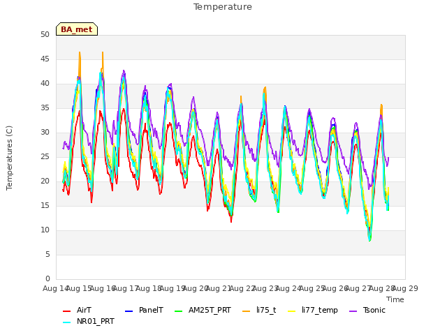 plot of Temperature