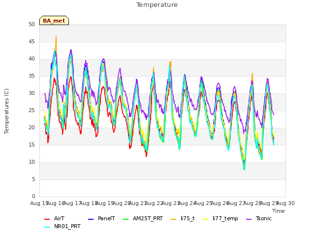 plot of Temperature