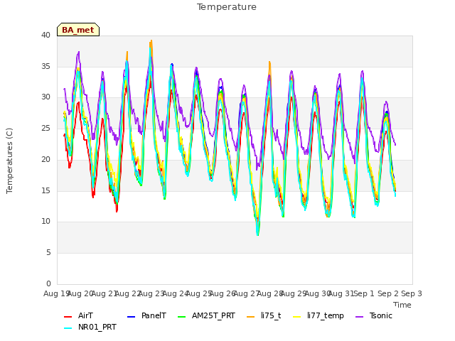 plot of Temperature