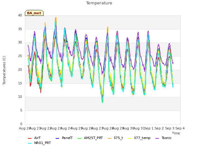 plot of Temperature