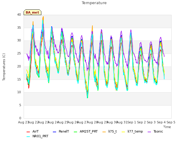 plot of Temperature