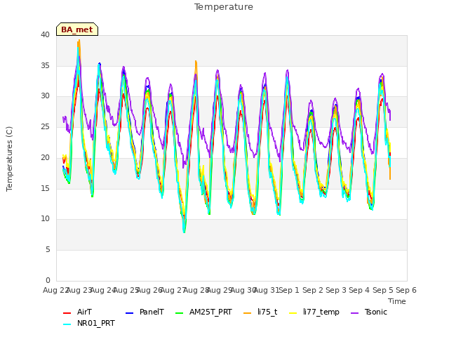 plot of Temperature