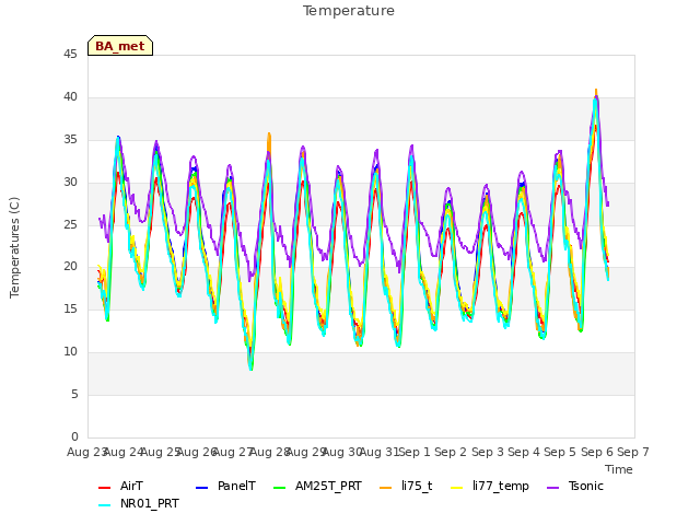 plot of Temperature