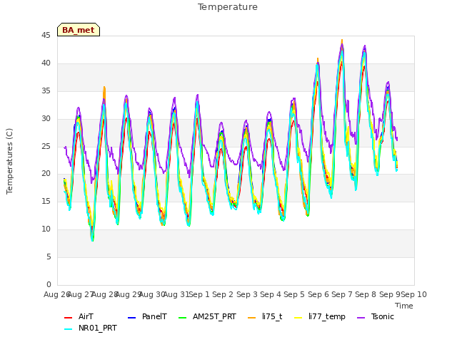 plot of Temperature