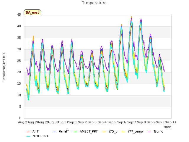 plot of Temperature