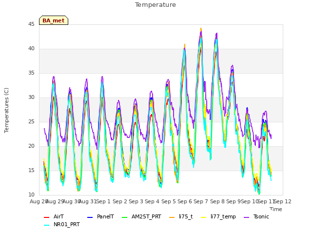 plot of Temperature