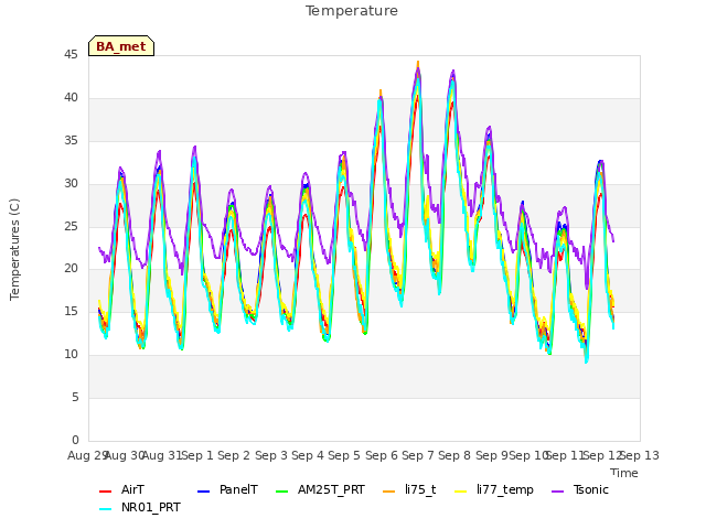 plot of Temperature