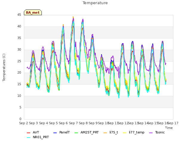 plot of Temperature