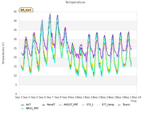 plot of Temperature