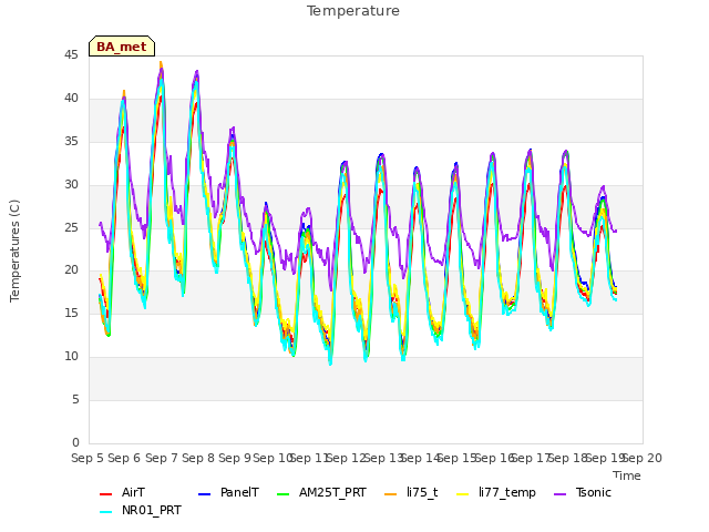 plot of Temperature