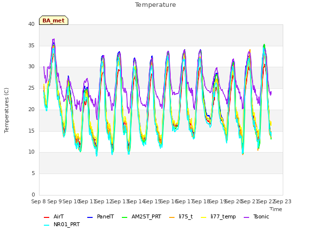 plot of Temperature