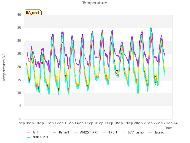 plot of Temperature