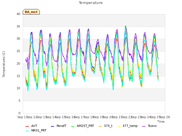 plot of Temperature