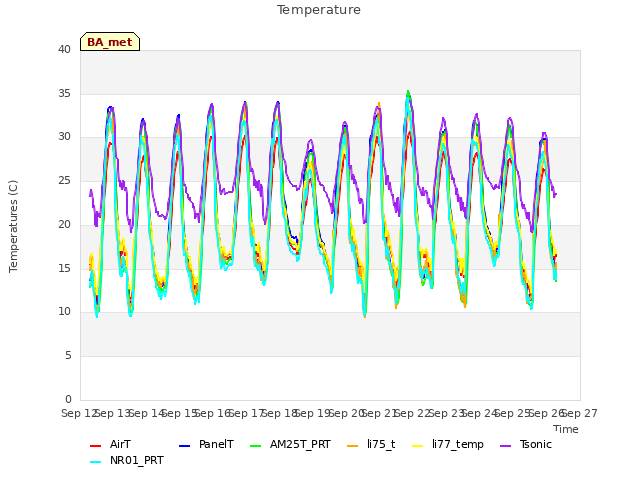 plot of Temperature