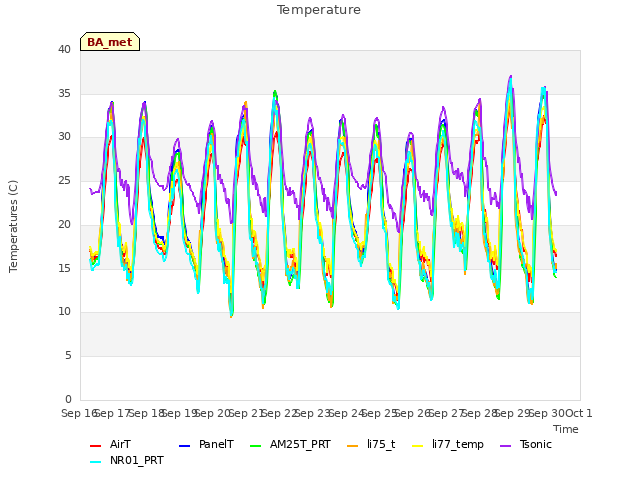 plot of Temperature