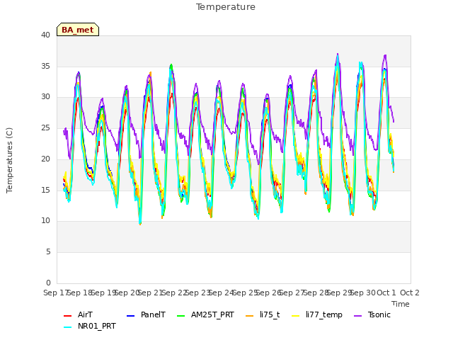 plot of Temperature