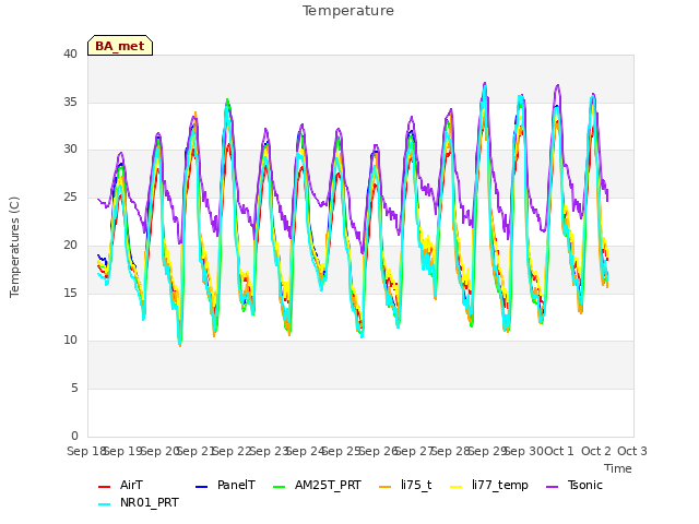 plot of Temperature