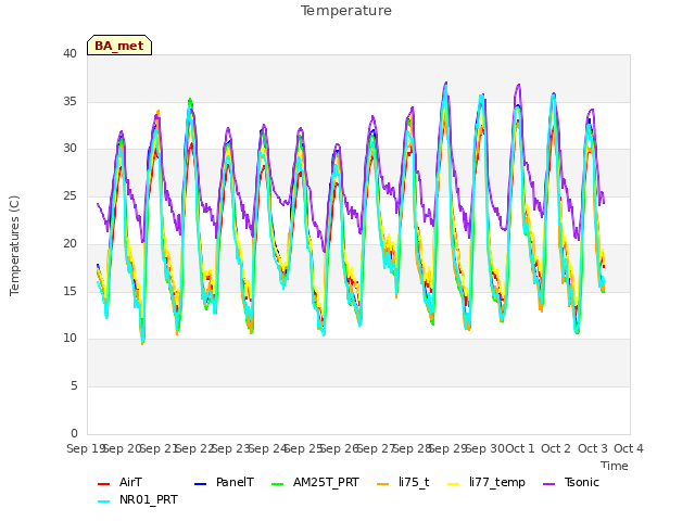 plot of Temperature