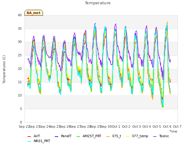 plot of Temperature