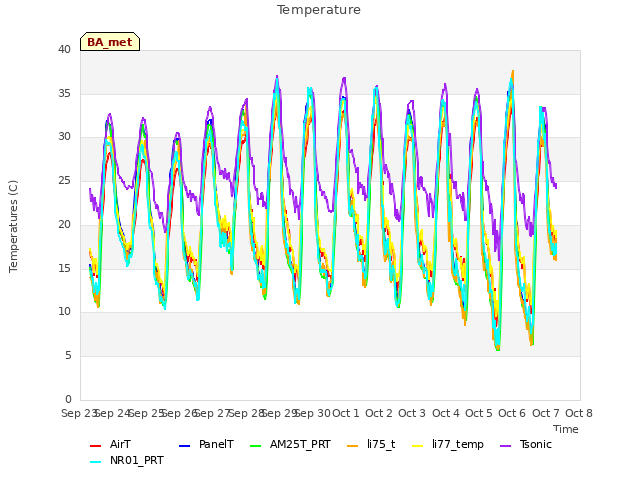 plot of Temperature