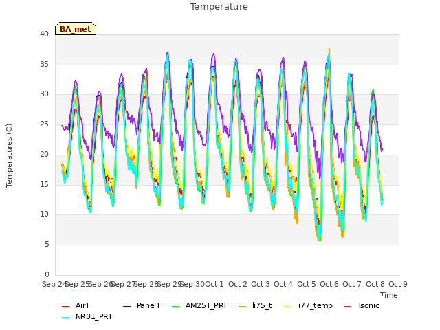 plot of Temperature