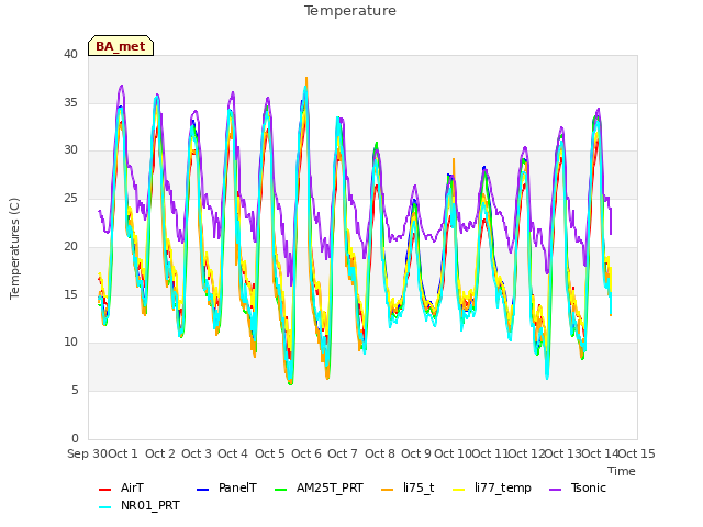 plot of Temperature