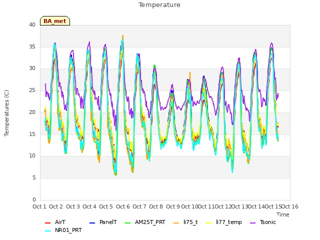 plot of Temperature