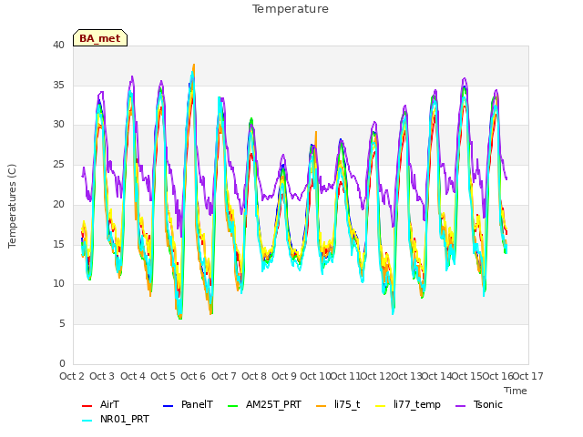 plot of Temperature