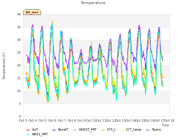 plot of Temperature