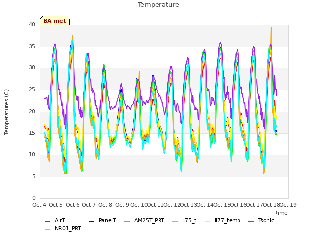 plot of Temperature