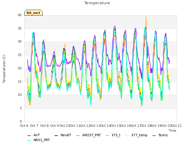 plot of Temperature