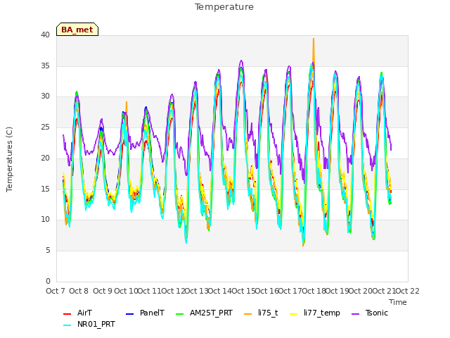 plot of Temperature