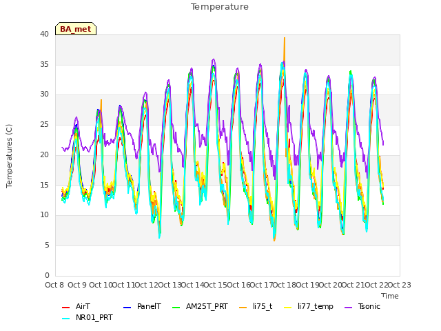 plot of Temperature