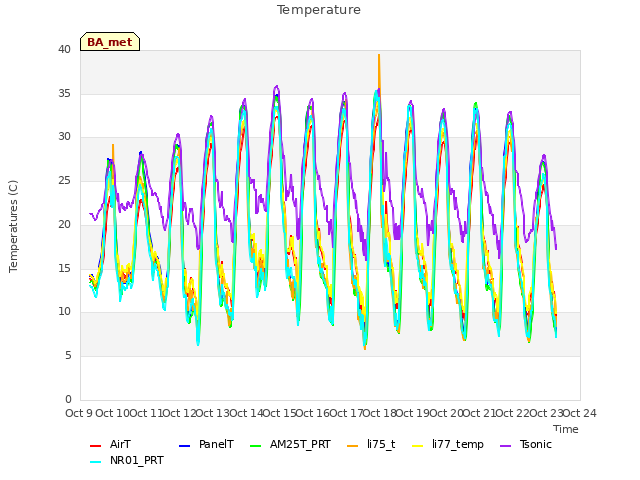 plot of Temperature