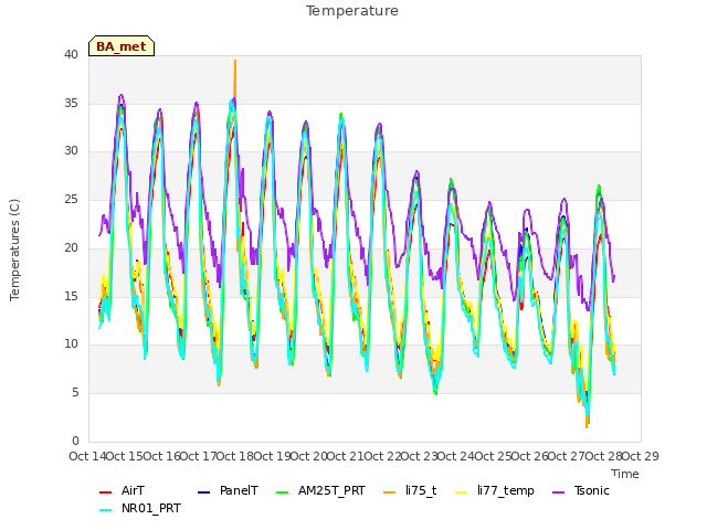 plot of Temperature