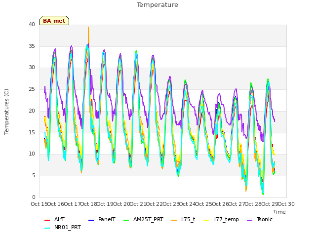 plot of Temperature