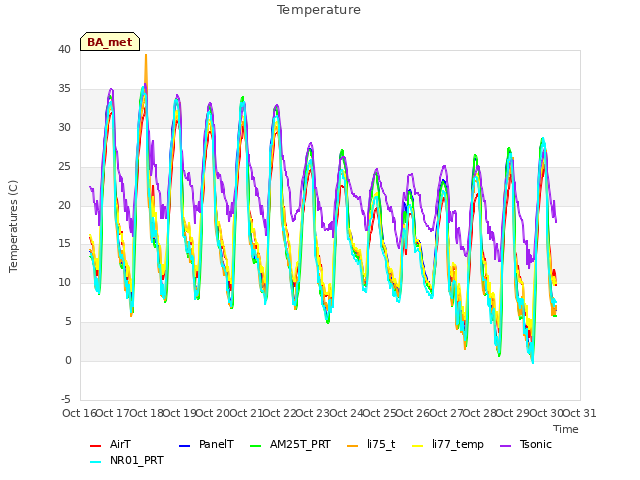 plot of Temperature