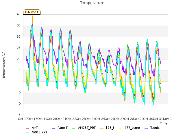 plot of Temperature