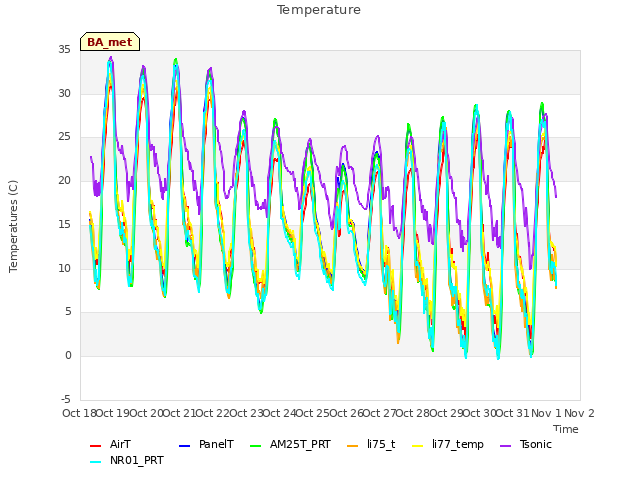 plot of Temperature