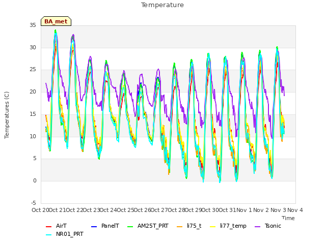 plot of Temperature