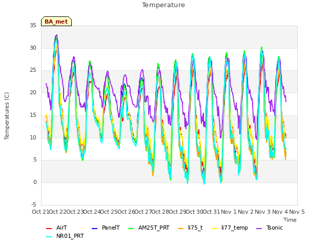 plot of Temperature