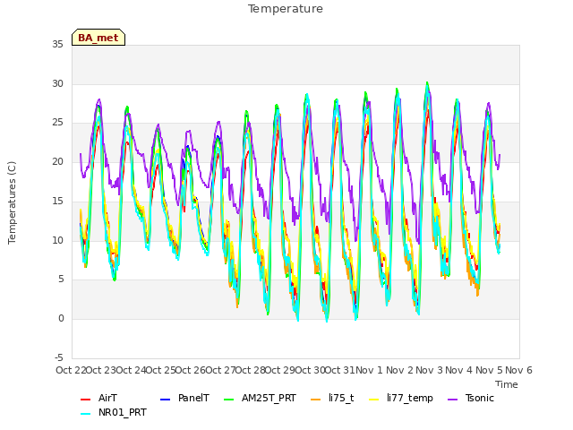 plot of Temperature