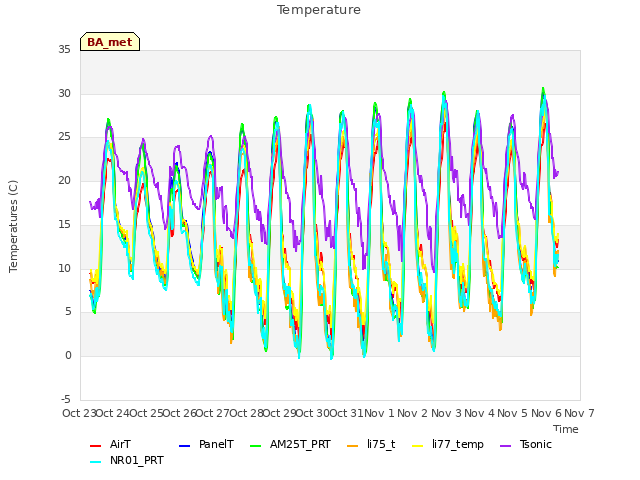 plot of Temperature