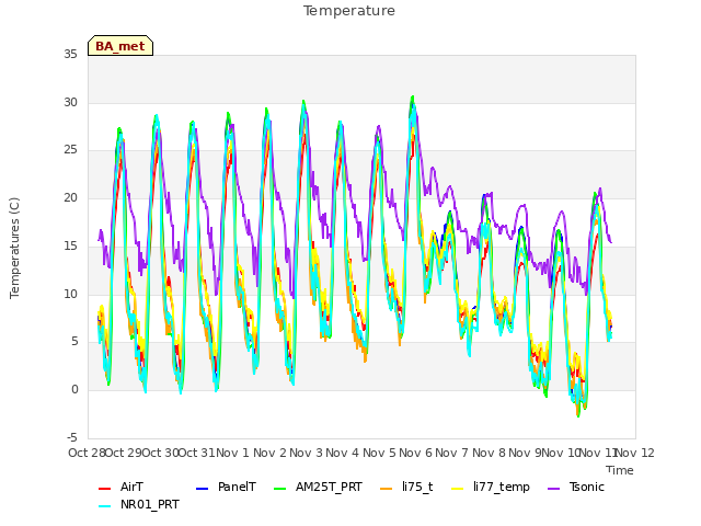 plot of Temperature