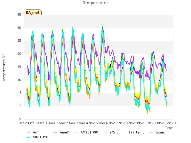 plot of Temperature